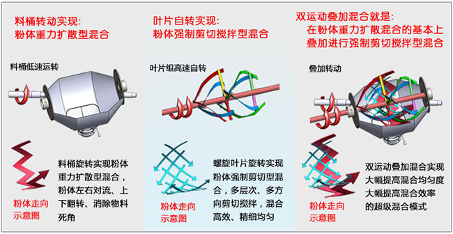 双运动叠加混合工艺