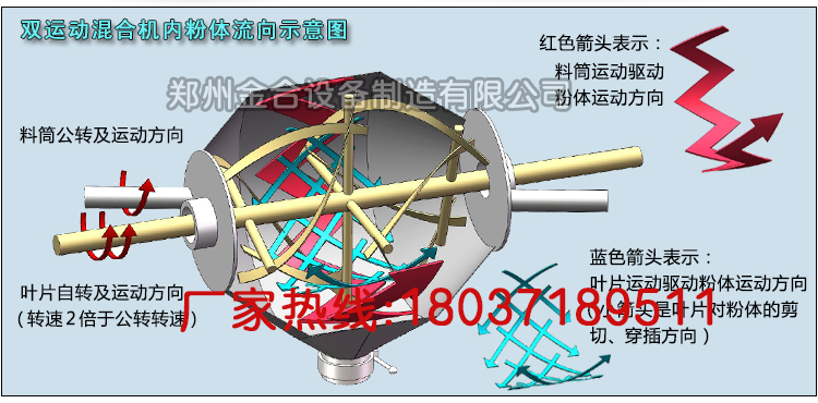 双运动叠加混合原理图