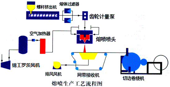 熔喷布工艺流程图