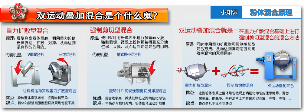 双运动叠加混合设备原理